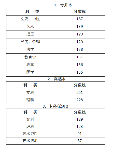 2020年浙江成人高考錄取分?jǐn)?shù)線已公布