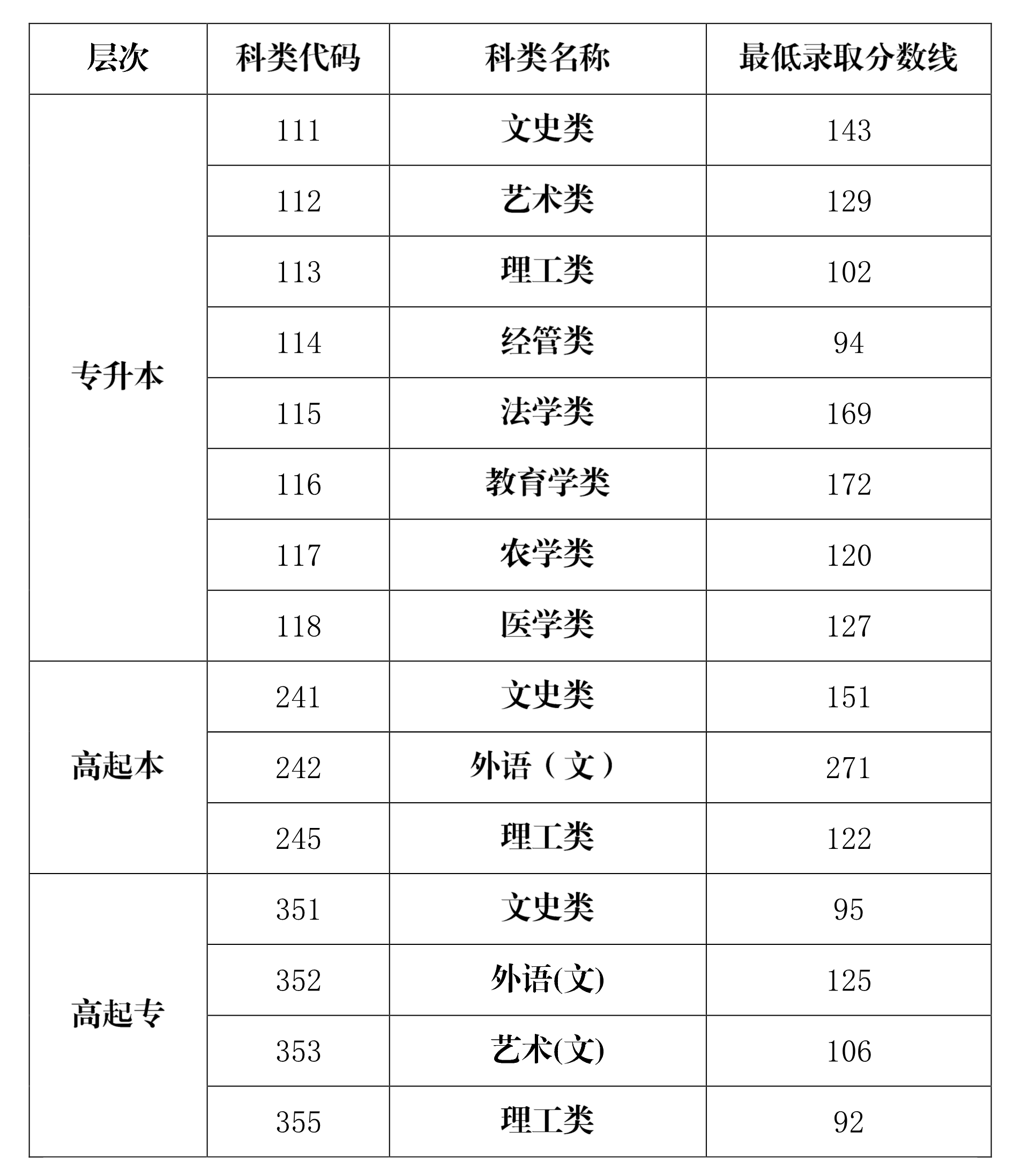 海南2020年成人高考錄取分數(shù)線已公布