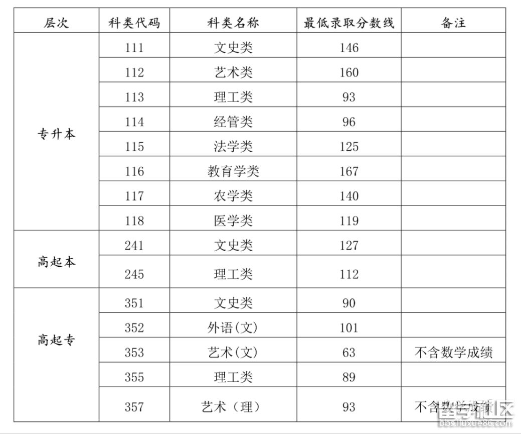 海南成人高考錄取分數(shù)線