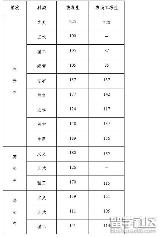 2021河北成人高考錄取分?jǐn)?shù)線